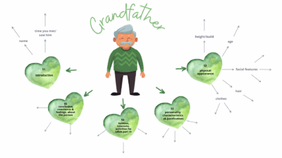 Opis babci i dziadka ( Produkt cyfrowy)