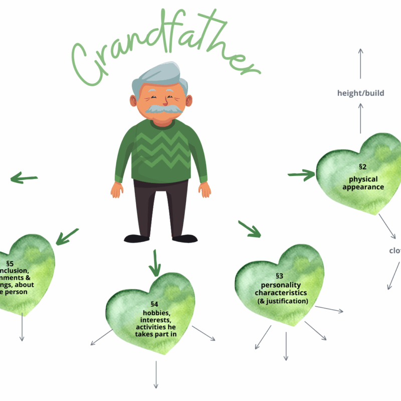 Opis babci i dziadka ( Produkt cyfrowy)