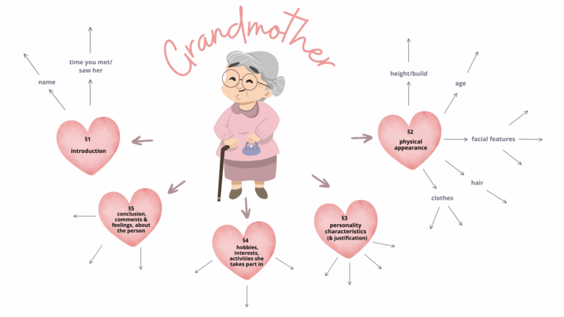 Opis babci i dziadka ( Produkt cyfrowy)